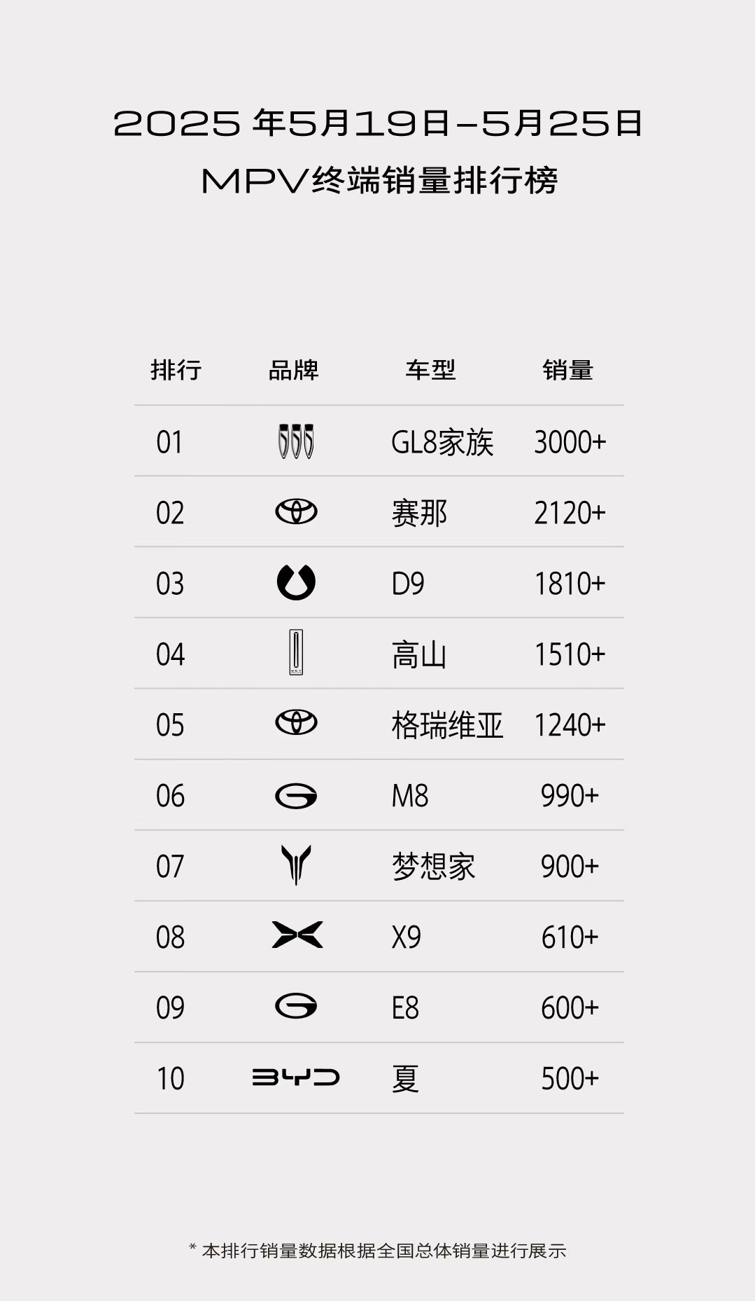 你老大哥还是你老大哥，别克GL8家族MPV销量排行榜第一，上周销量3000➕[并