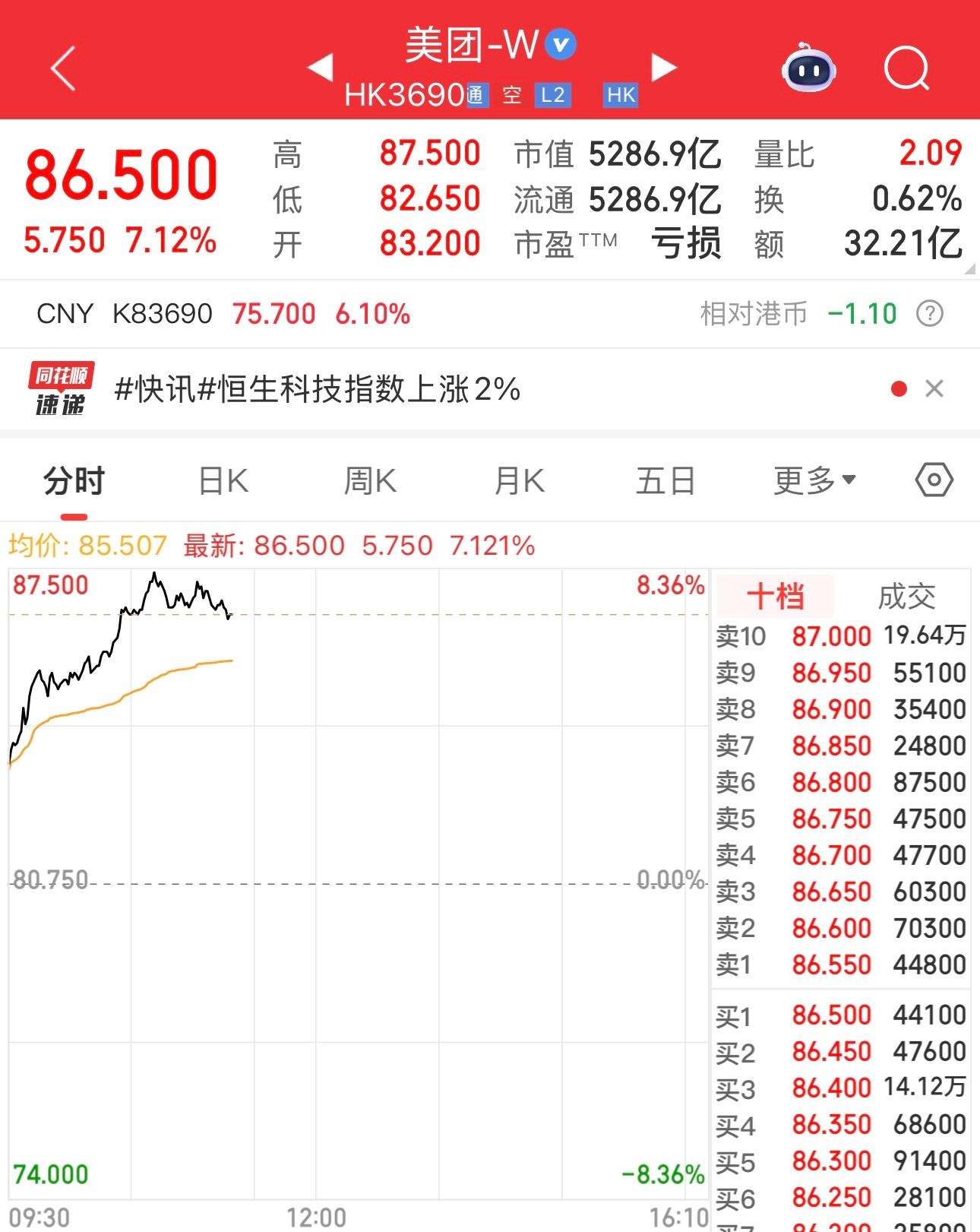 美团今天要一雪前耻。 