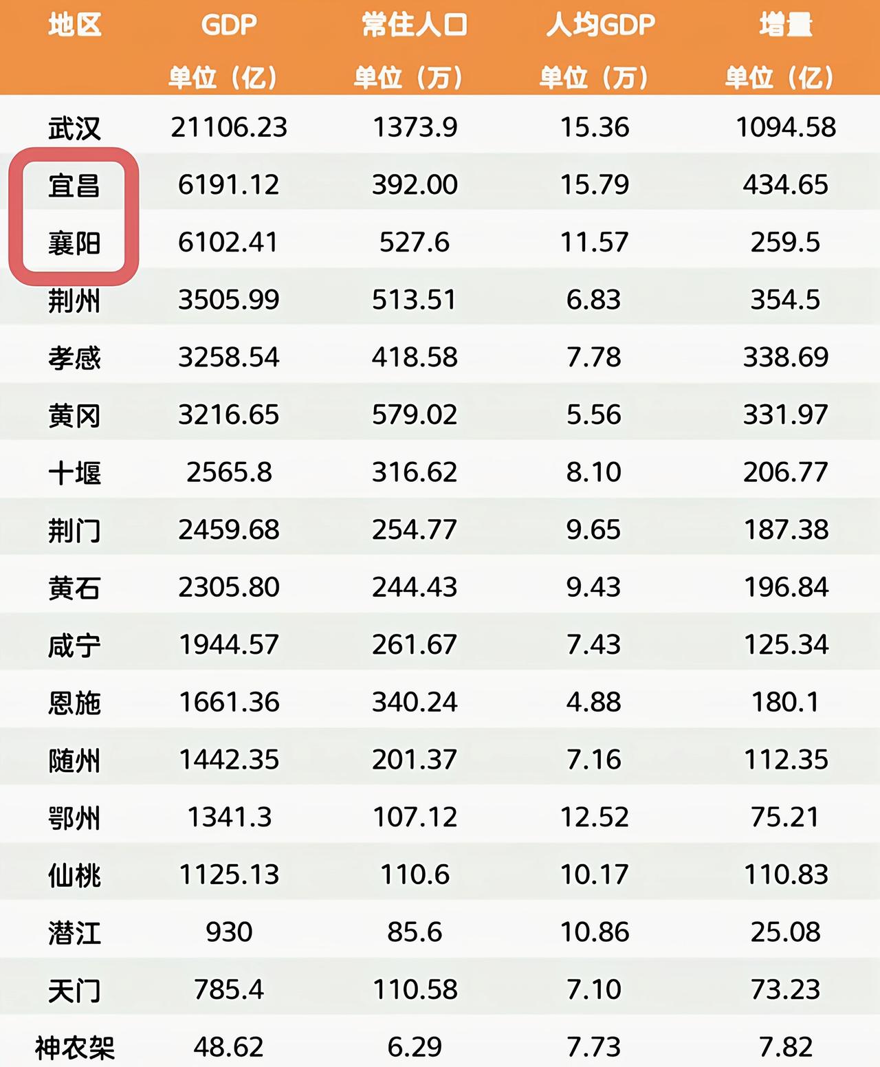 宜昌和襄阳未来谁能担任省内第二大城市的重任？
宜昌和襄阳从目前的情况来看，实力可