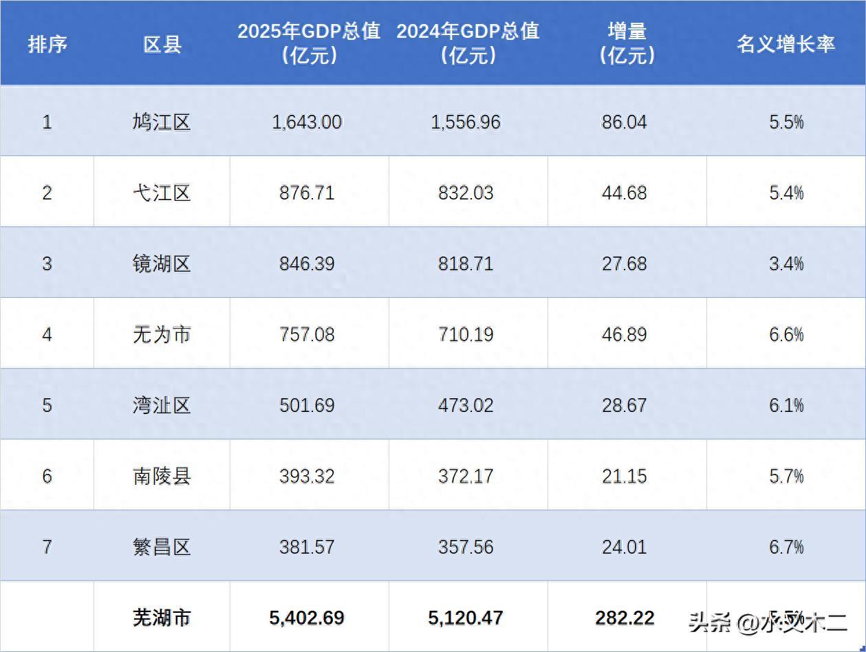 芜湖的经济实力在安徽位居前二早已是无可争议的了。2025年度，芜湖全市GDP总值