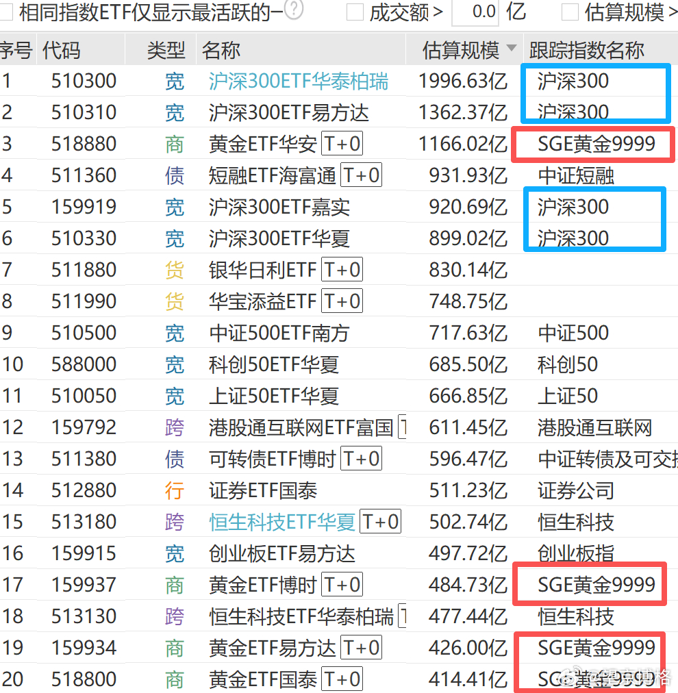 全市场规模最大的20只ETF里面有四个跟踪沪深300；还有四个跟踪黄金~基金ET