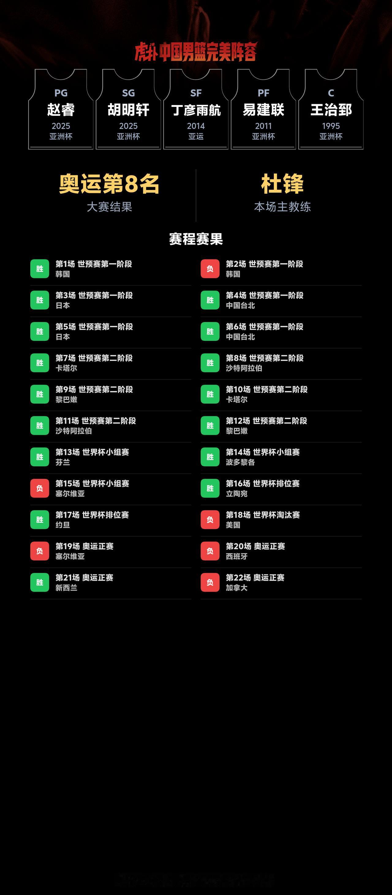 我组了一套中国男篮完美阵容，模拟结果：奥运会成绩：第8名｜世界杯成绩：第8名
我