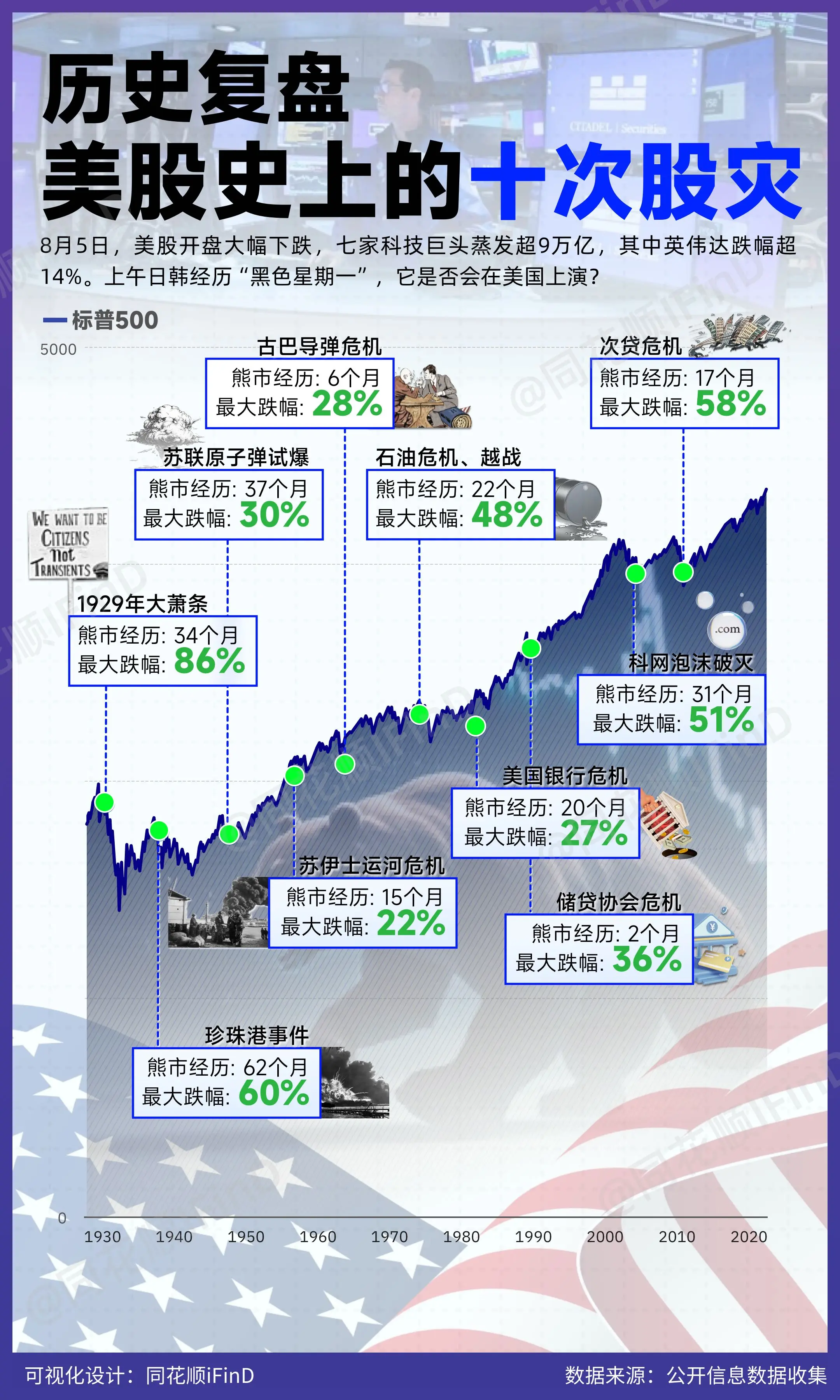 历史复盘｜美股史上的十次股灾。8月5日，美股开盘大幅下跌，七家科技巨头...