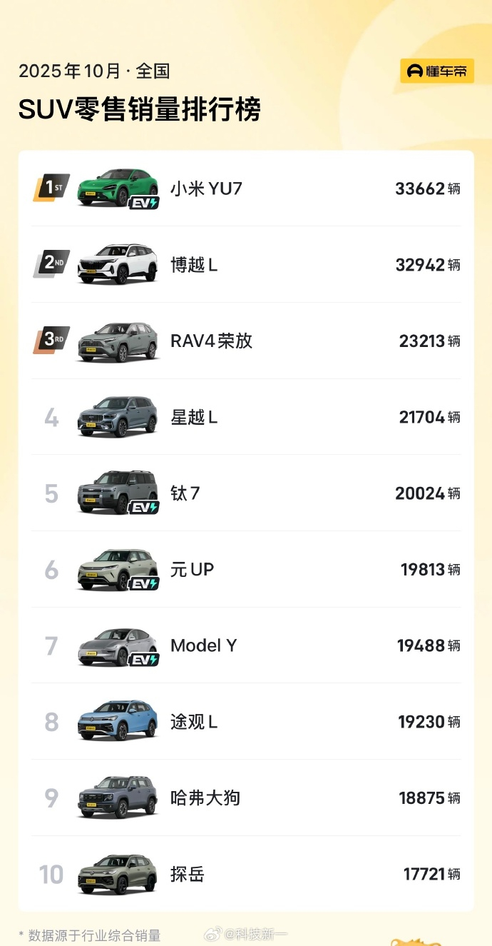 小米YU7 10月零售销量仅33662辆… [doge][doge][doge]