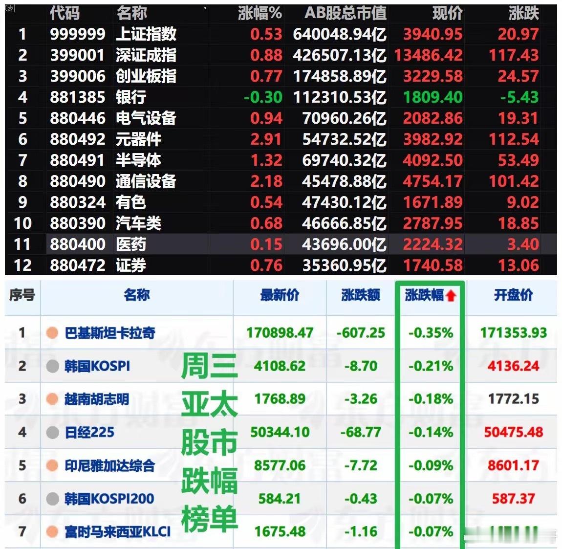 周三A股迎来了六连涨，周四A股能创下七连涨的奇迹吗？一、今天的A股表现真是让我顶