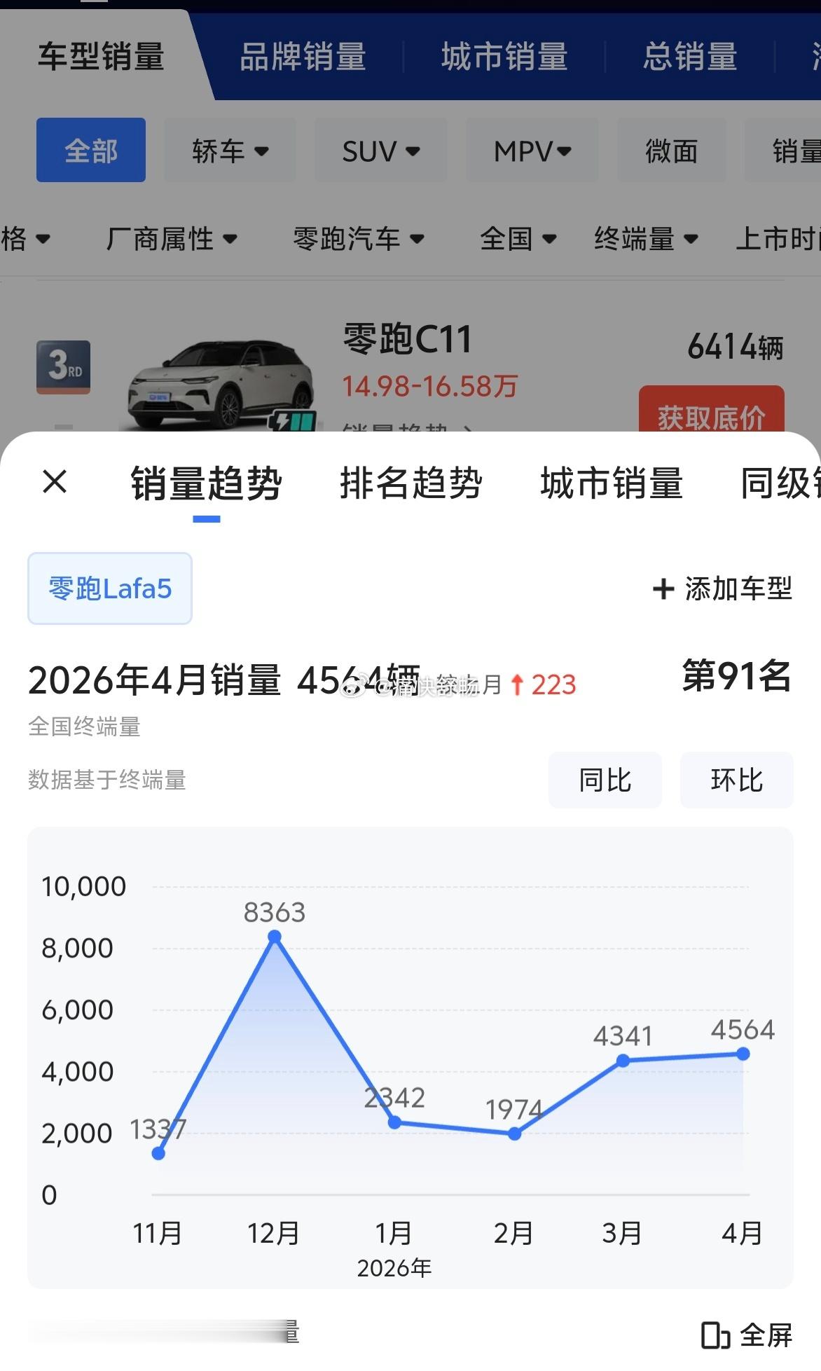 人人都说，为什么不做纯电小钢炮？没问题啊，零跑做了从目前的销量来看：纯电小钢炮一