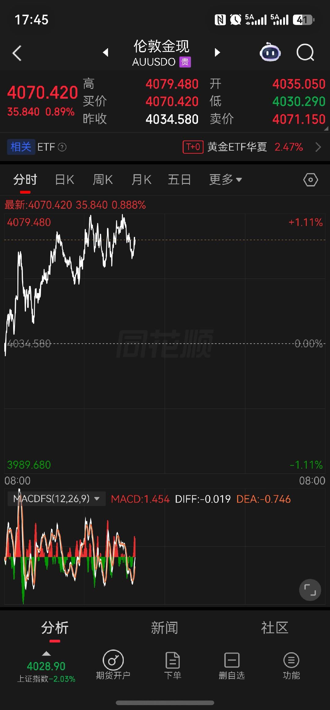 今晚大非农，估计黄金还要再起飞一波，有点可惜，前天3960应该加一波的。 