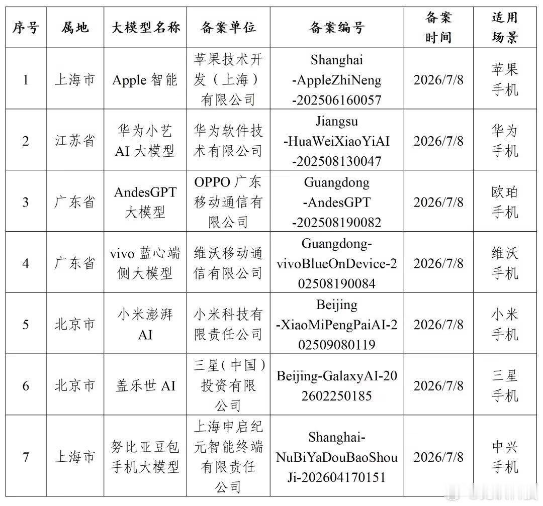 苹果AI入华备案通过【7款手机大模型备案通过】7 月 15 日，促进生成式人工智