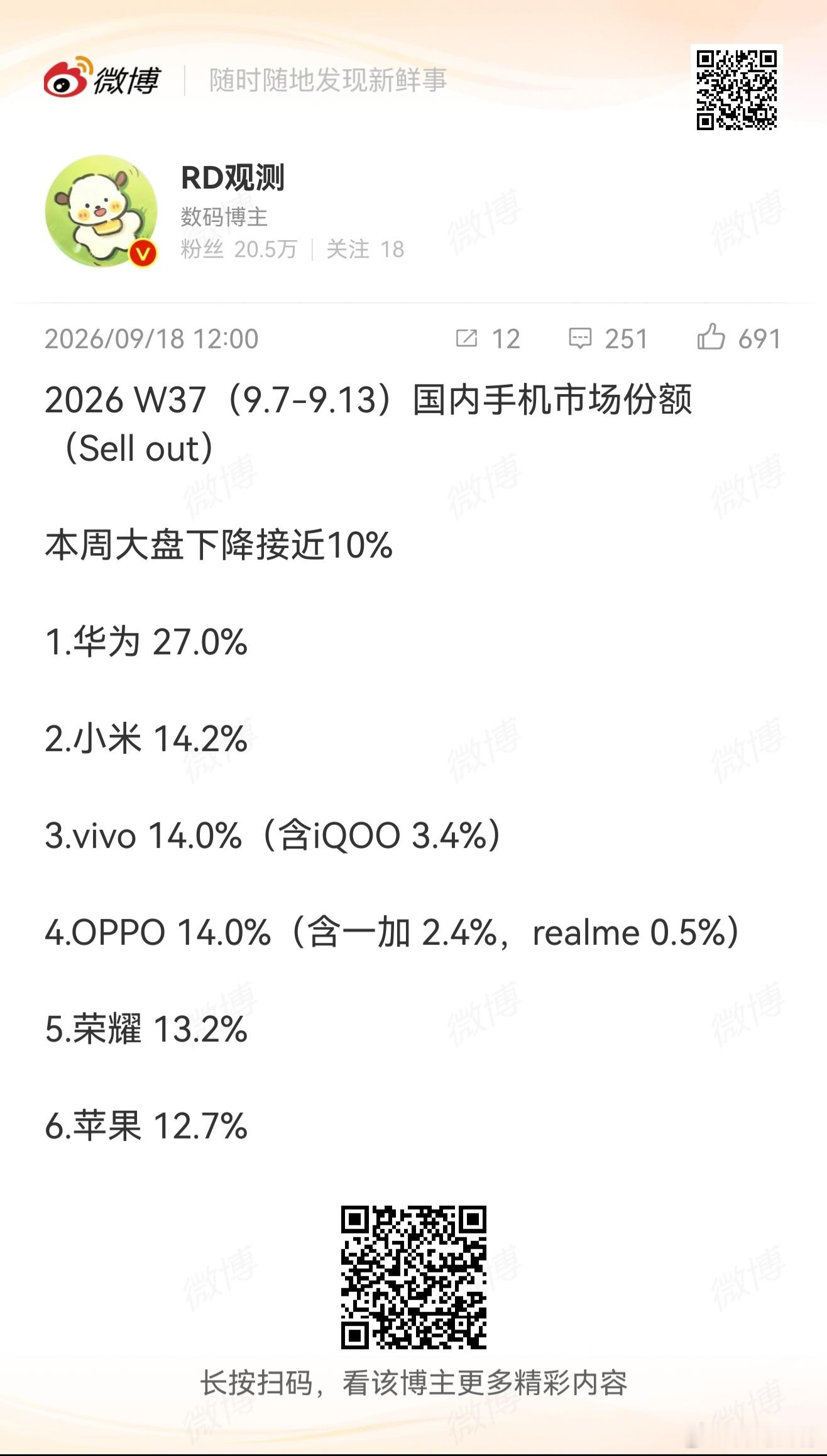 大盘下降10%，华子逆增长至27%。其他家不同程度下降[泪奔] ​​​