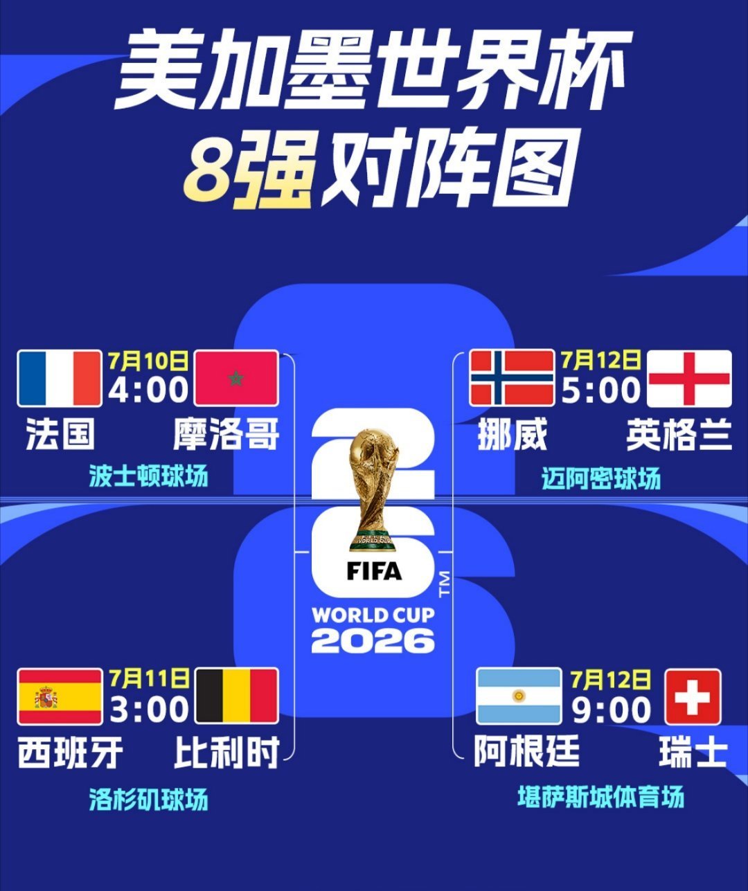 美加墨世界杯最后两场八强赛明日展开2026年美加墨世界杯最后两场1/4决赛将于明