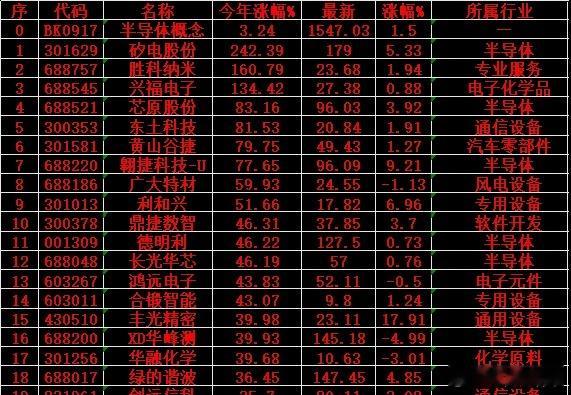半导体概念，2025年以来涨幅100强2025年以来半导体概念涨幅100强中，半
