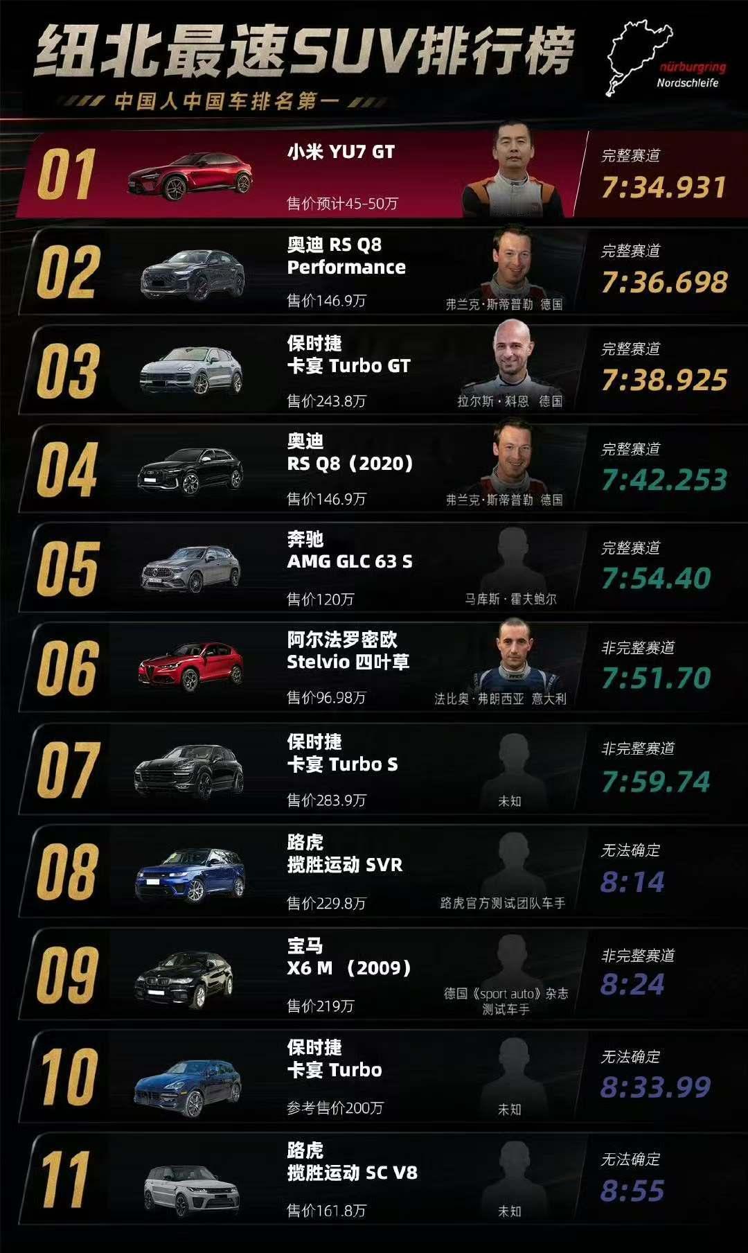 小米YU7GT刷新纽北SUV圈速纪录中国车，中国人纽北SUV最快圈速 