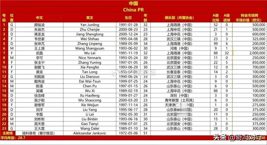 #记录我的2023#
世预赛，国足主场战韩国队赛前出现了3意想不到的变化:

1