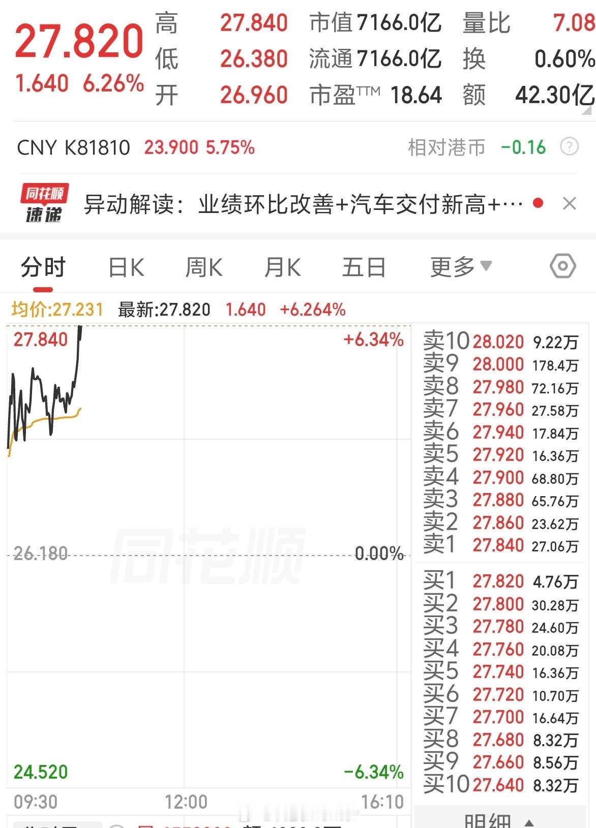 雷军打新宇树科技狂赚152亿今天我米也可以啊，总算吃口肉但还是亏钱 