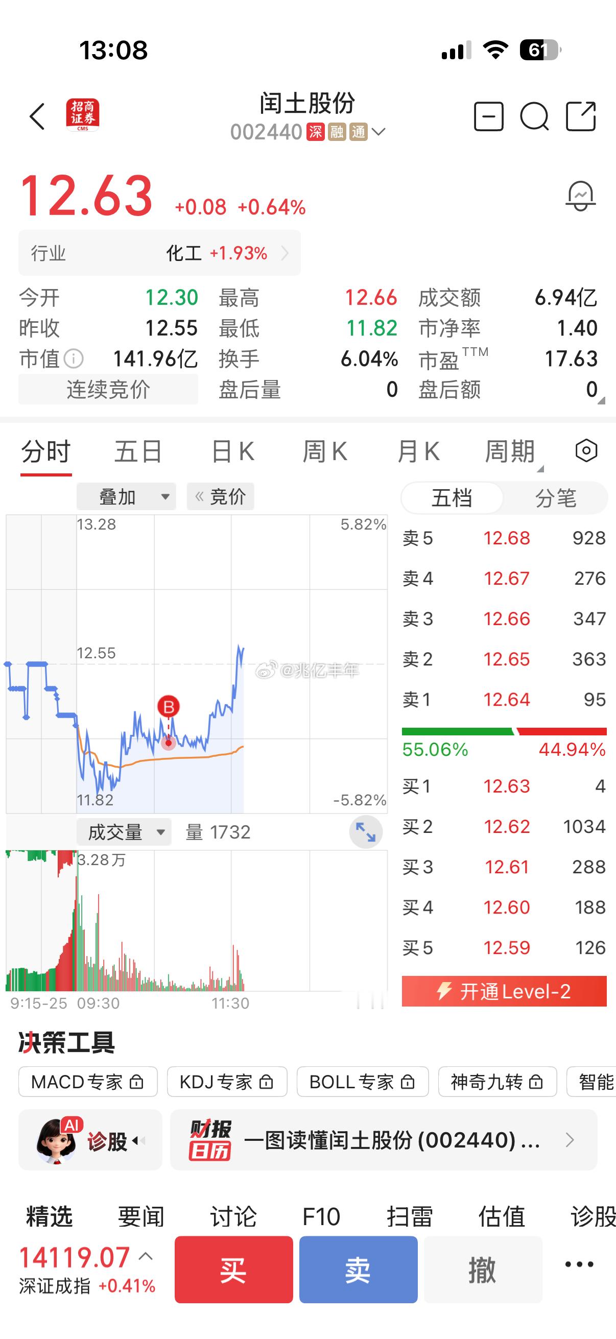 我先替你们探探路闰土股份 sz002440[股票] 