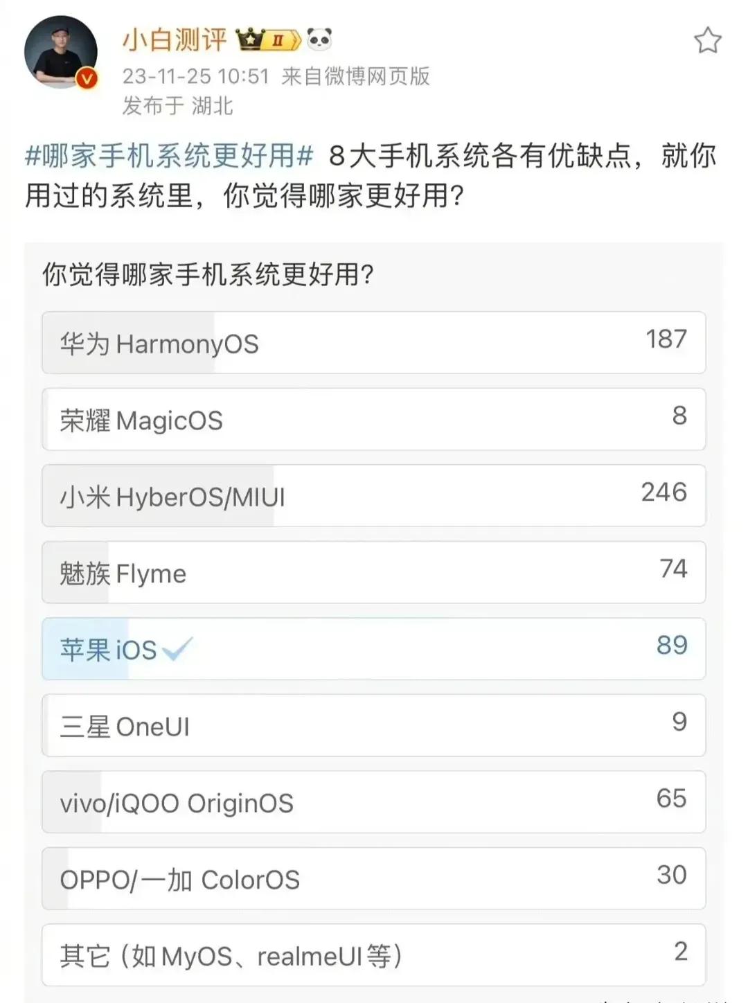 小白评测发起的投票，8大手机系统，你觉得哪家的更好用？结果在意料之中。小米的澎湃