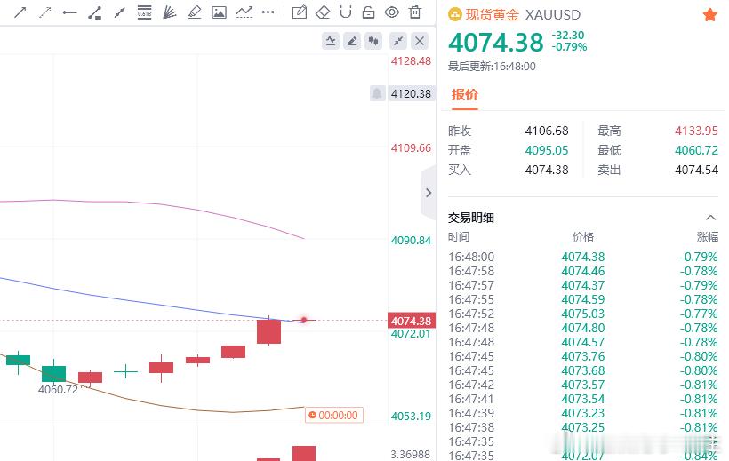 这波趋势来得太快了，不知道大家有没有跟上节奏，如果没跟上我们下一波再继续金油趋势