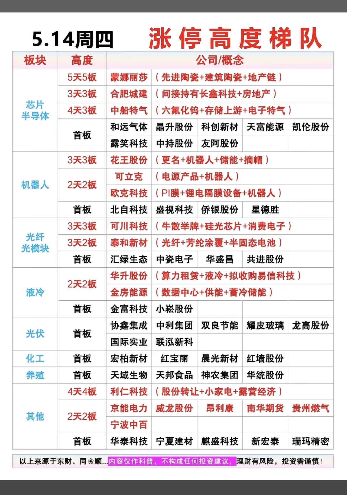 5.14周四  涨停板：梯队+高度+明细表！

芯片半导体  12股涨停
光伏设