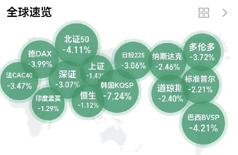 目前的走势是这样，明天的A股会怎么走？
目前为止，还没有一个不跌的，而且都是跌的