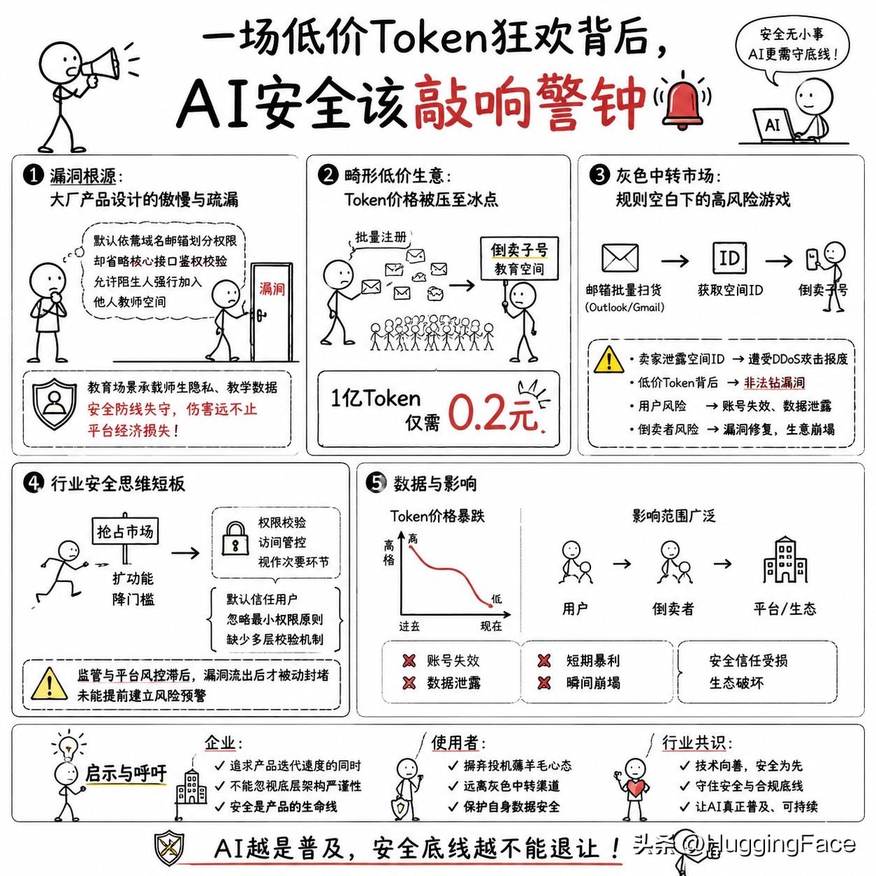 一场低价Token狂欢背后，AI安全该敲响警钟

近期ChatGPT K12教师