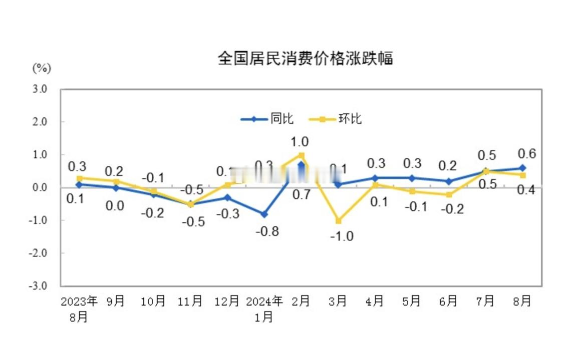 如果扣除蔬菜价格上涨21.8%和二哥价格上涨16.1%，CPI只有 0.3%，P