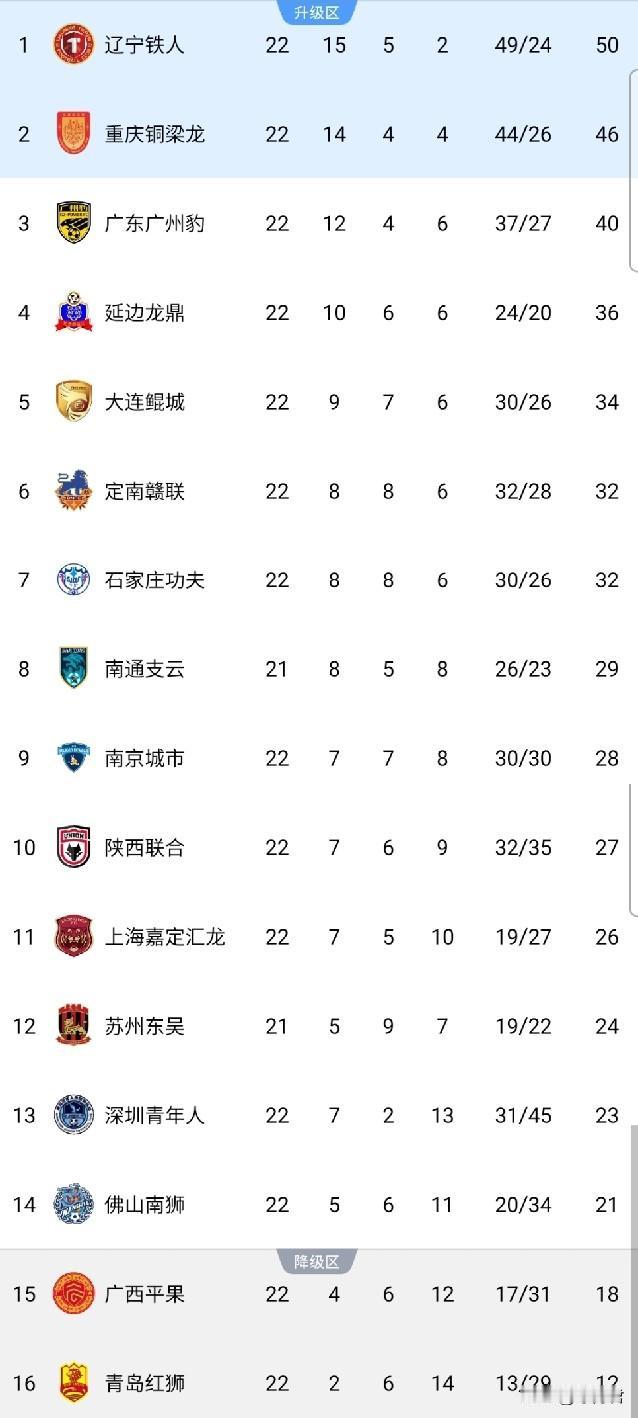 随着南通支云0-0苏州东吴，青岛红狮0-1佛山南狮，定南赣联3-1重庆铜梁龙，中