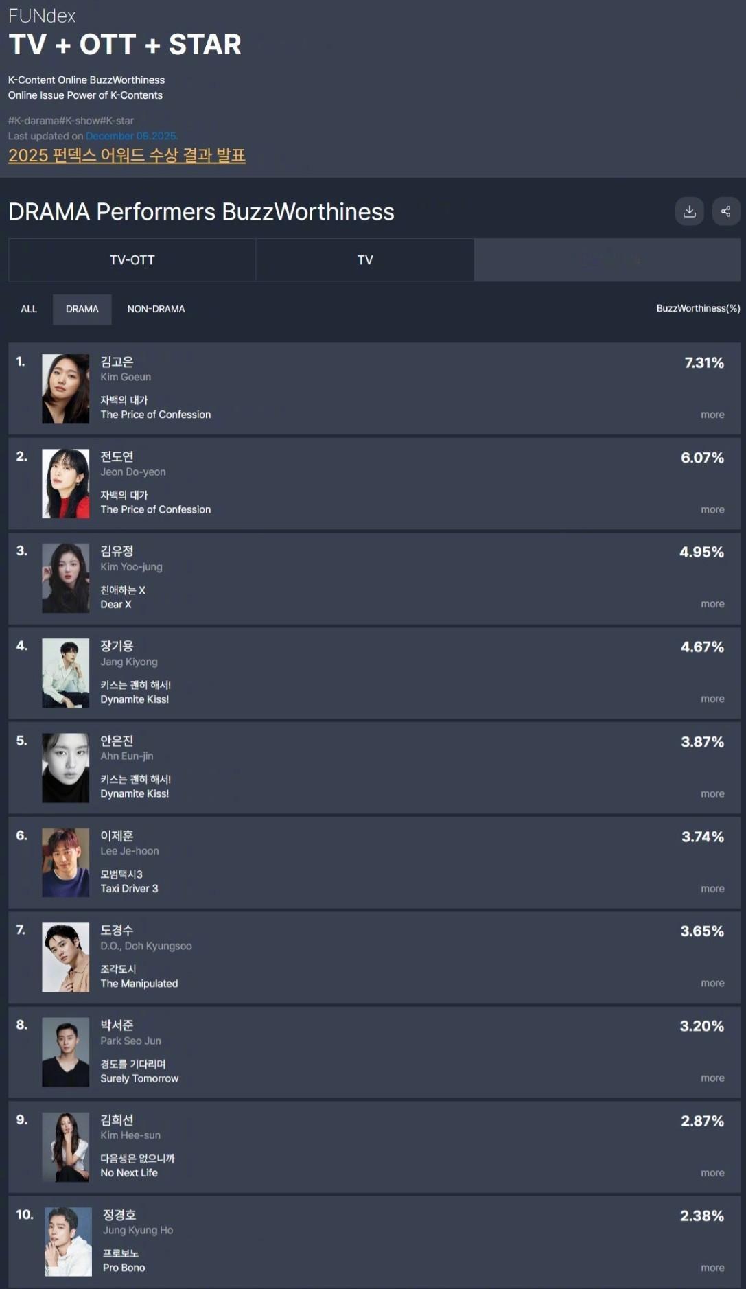 GOODDATA公布2025年12月第1周电视剧出演者话题性排行。1.金高银 认