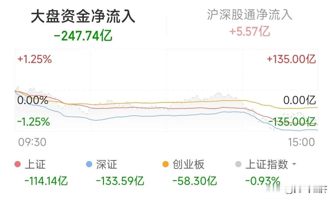 不要抄底，不要抄底，A股还得震荡，抄底还不是时候。
1.今天成交量放量了，980