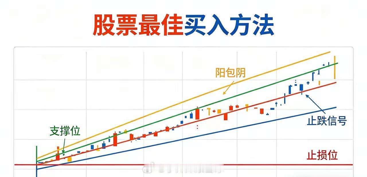 股票买入实操口诀：1. 趋势不对，坚决不买2. 不追暴涨，只等回踩3. 无量不进