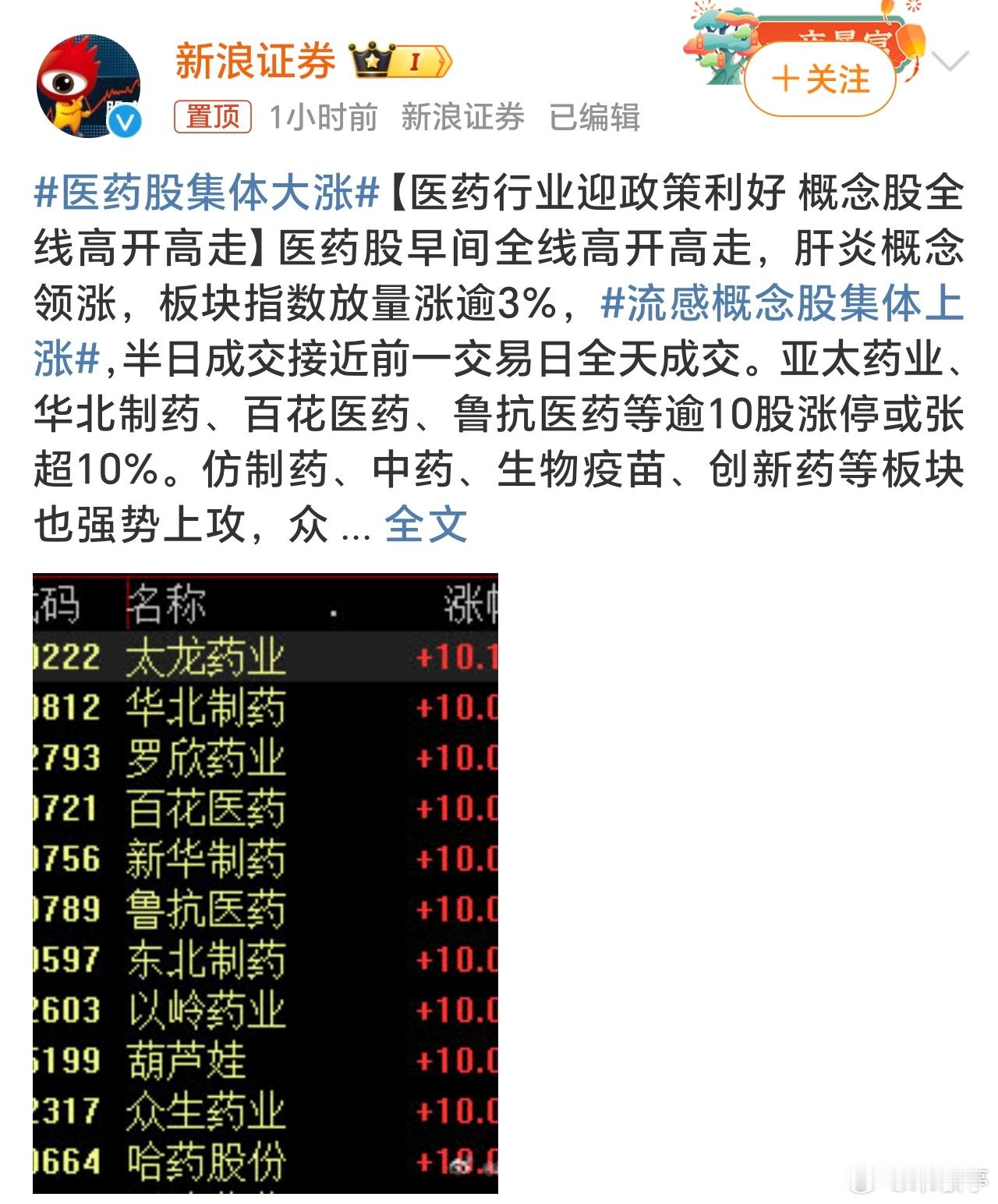 医药股集体大涨 医药行业利润还是非常可观的，发现身边一下线下门店不景气经营倒闭后