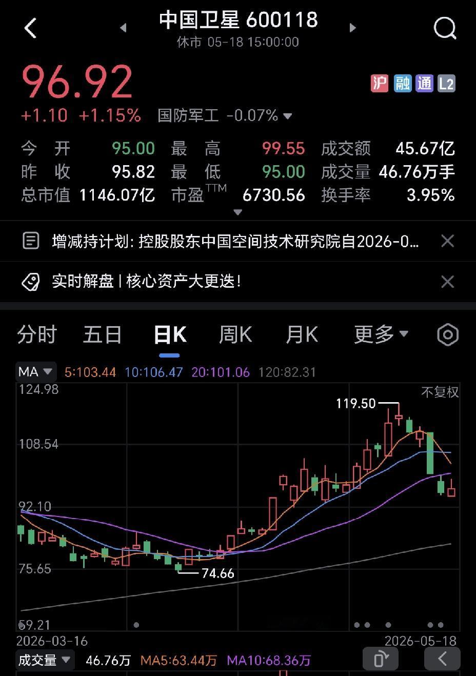 要死了，中国卫星也开始玩减持了，明天不得大跌？
[流泪][流泪][流泪]