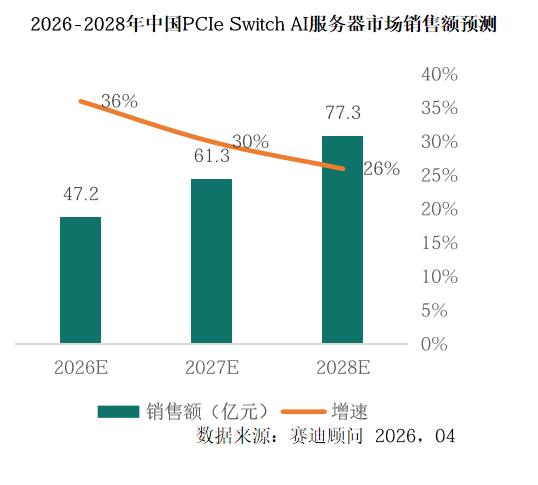 众星微踩中的风口：AI服务器带飞PCIe Switch，国产份额要翻天了

刚看
