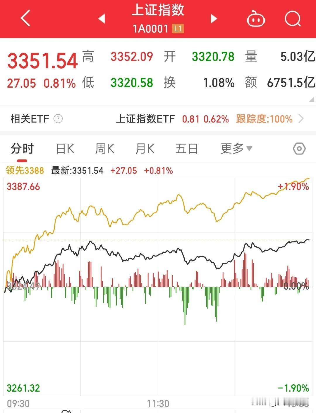 A股三大股指全线走强，又传出好消息了！
大A经过昨天短暂调整之后，今天全线收涨，