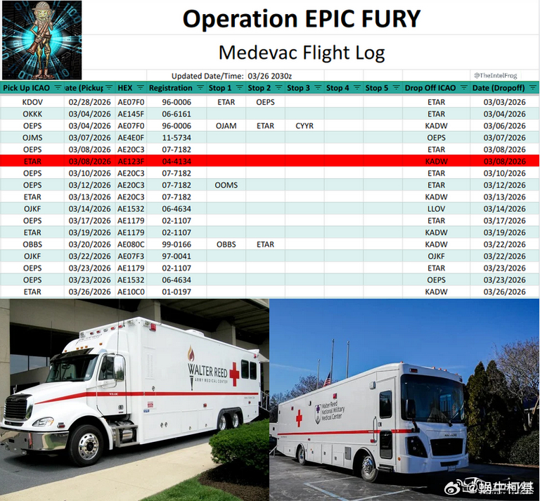 自开战以来，至少有 16 架医疗救援飞机起飞后送。据CNN报道，已有 303 名