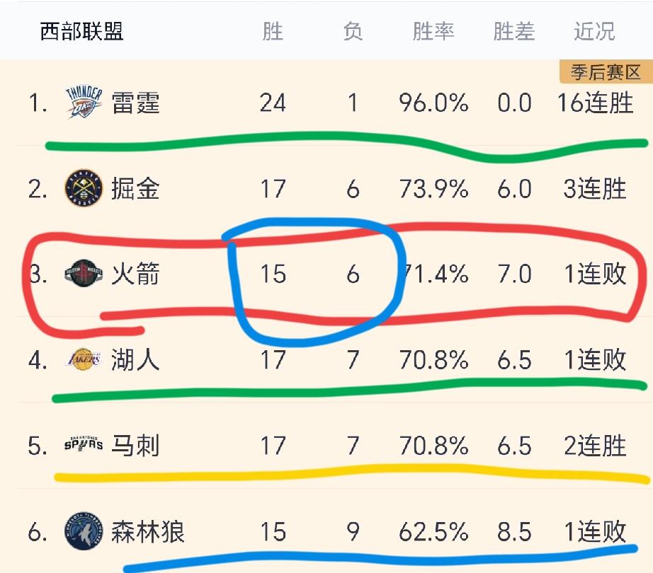 这一场比赛，火箭输不起。

北京时间12月12日，火箭将坐镇主场迎战快船。火箭的