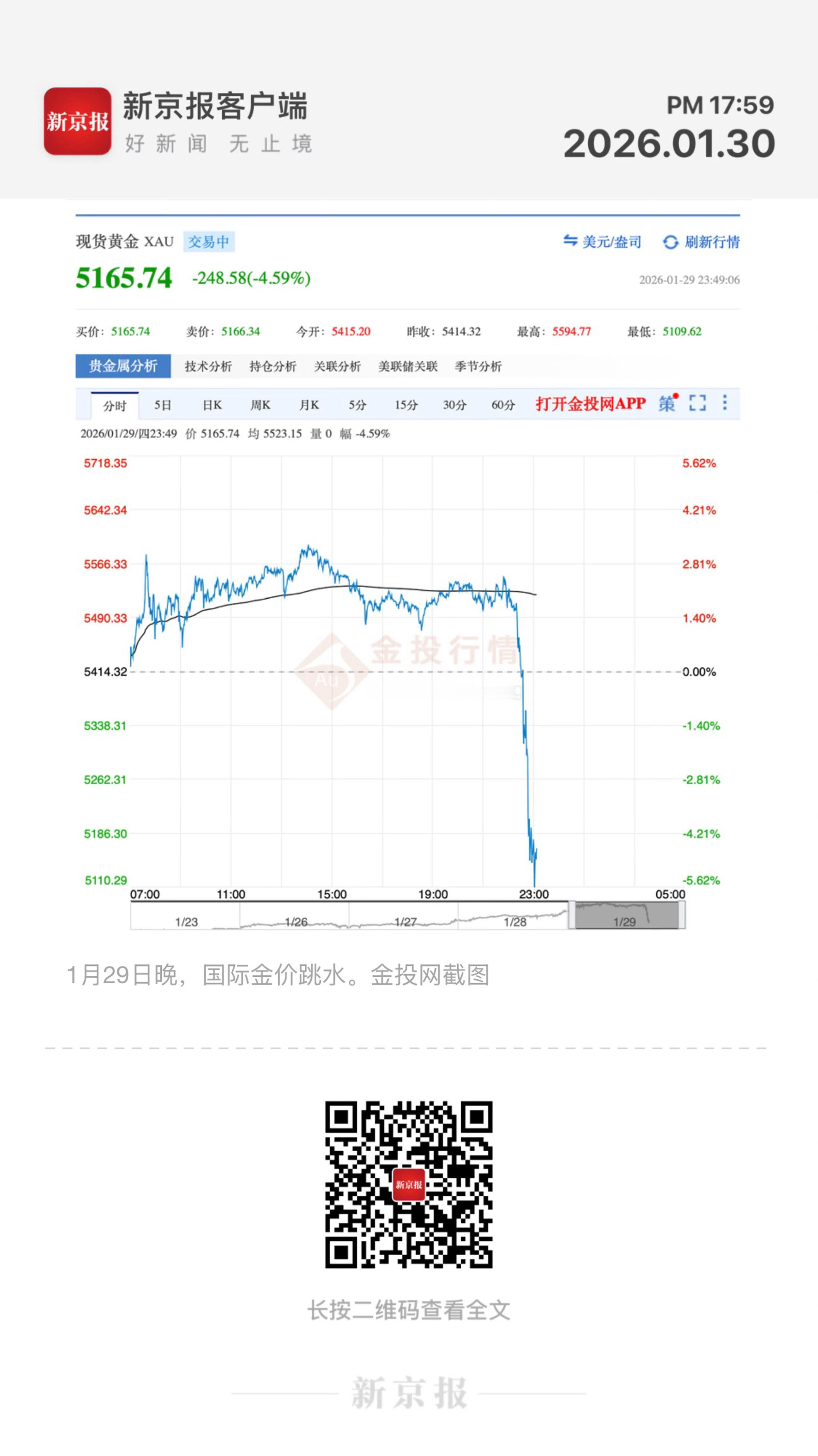 每日精选  【黄金1小时暴跌440美元  “巨震一夜”后抄底还是逃顶？】　　（新