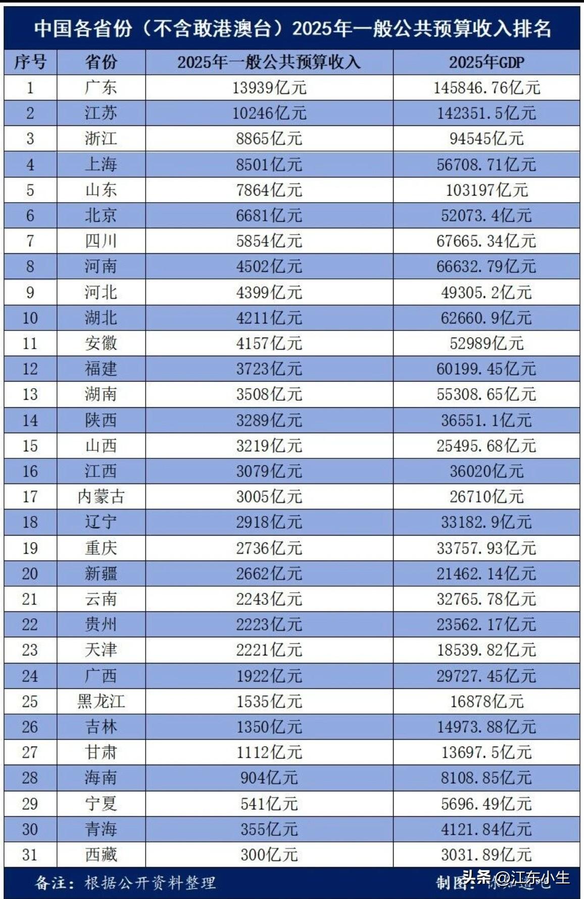 中国哪个省份的钱袋子更“鼓”？排名来了！