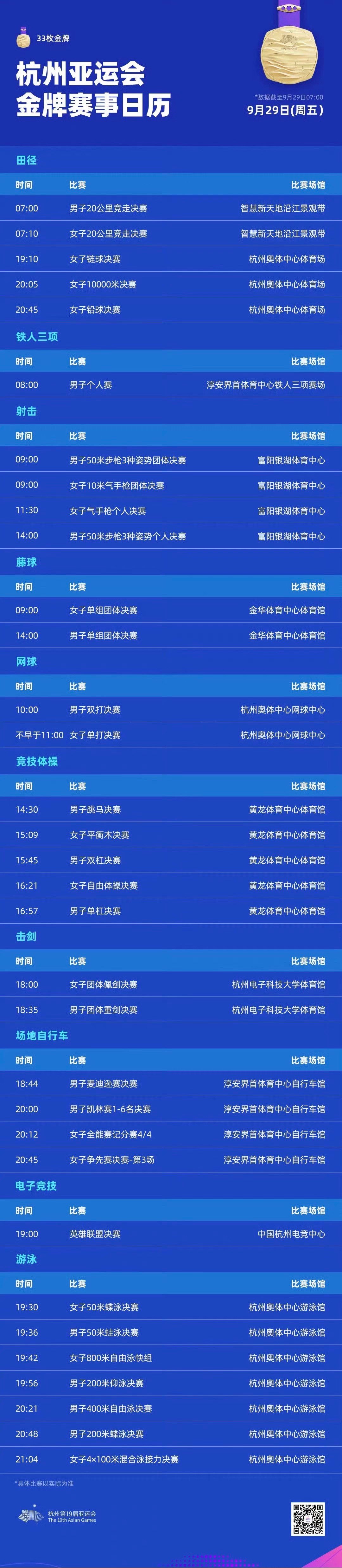 #杭州亚运会# 今日，中秋节比赛日，亚运赛场将产生33枚金牌🏅️涉及田径、铁人