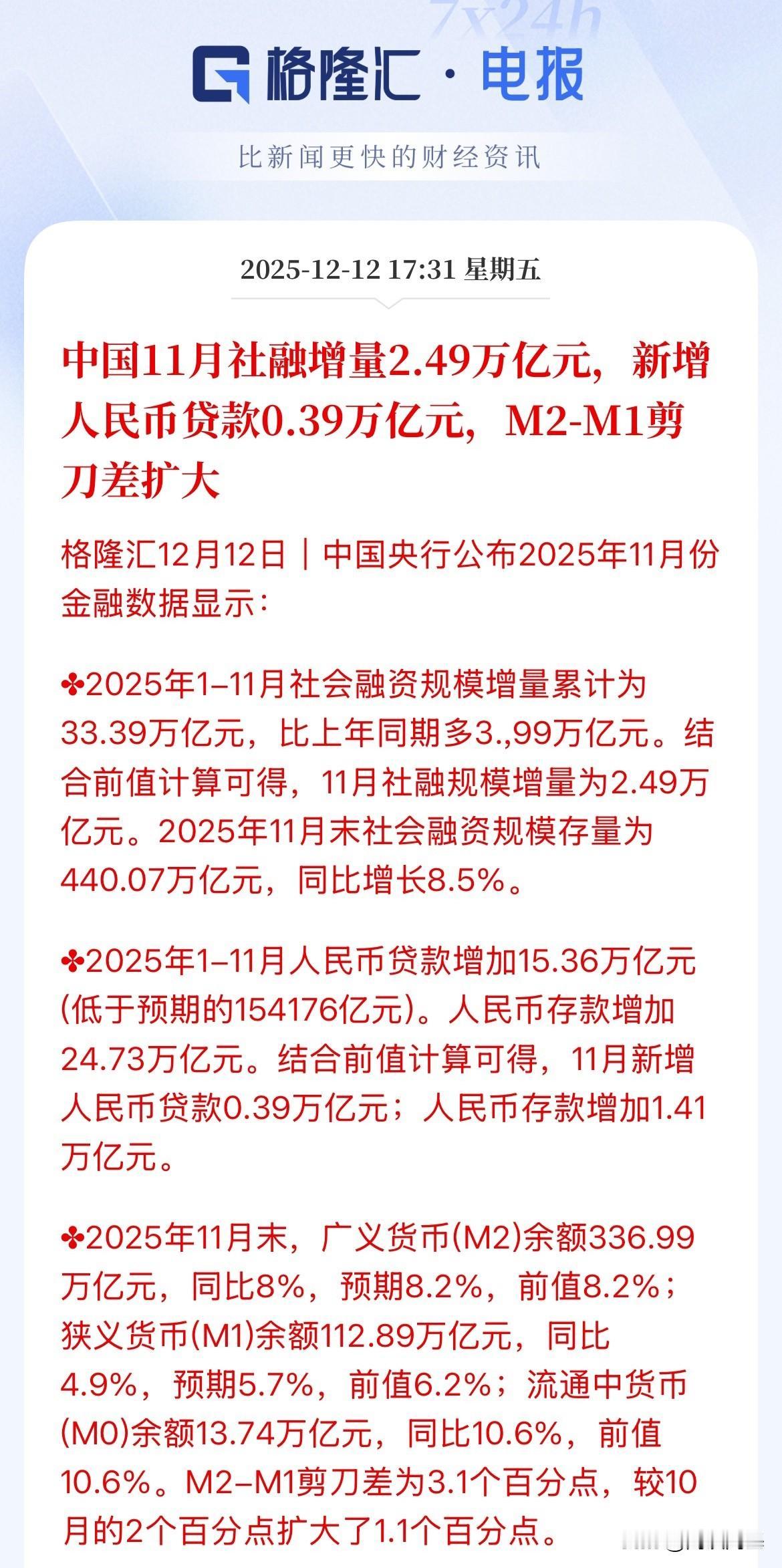 白话解读11月金融数据：钱的“总量够、流动慢”

• 社融2.49万亿元：全社会