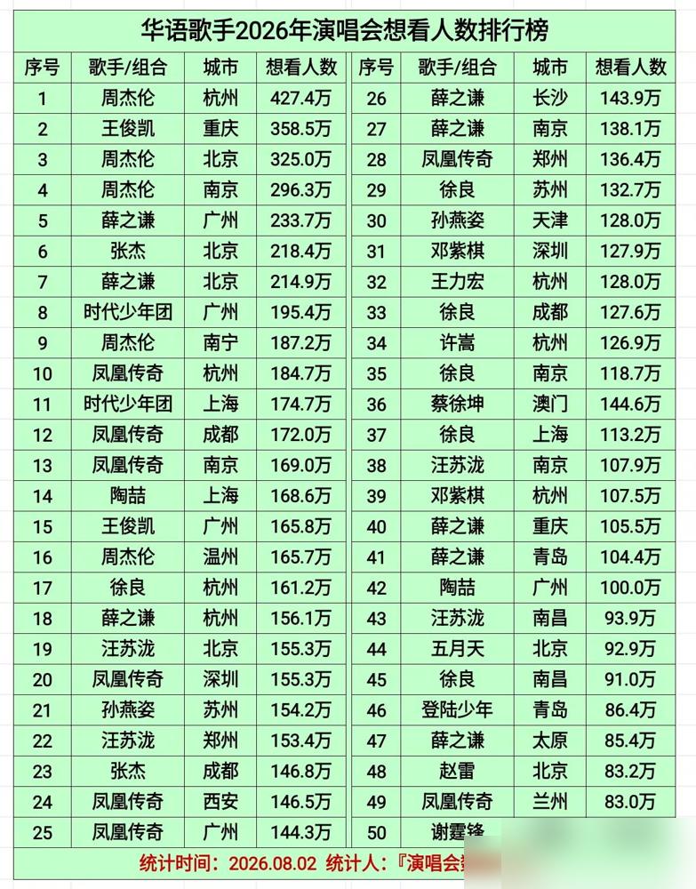 演出市场冰火两重天，头部秒空腰部血亏，背后是谁在买单？
2026年演出市场方面出