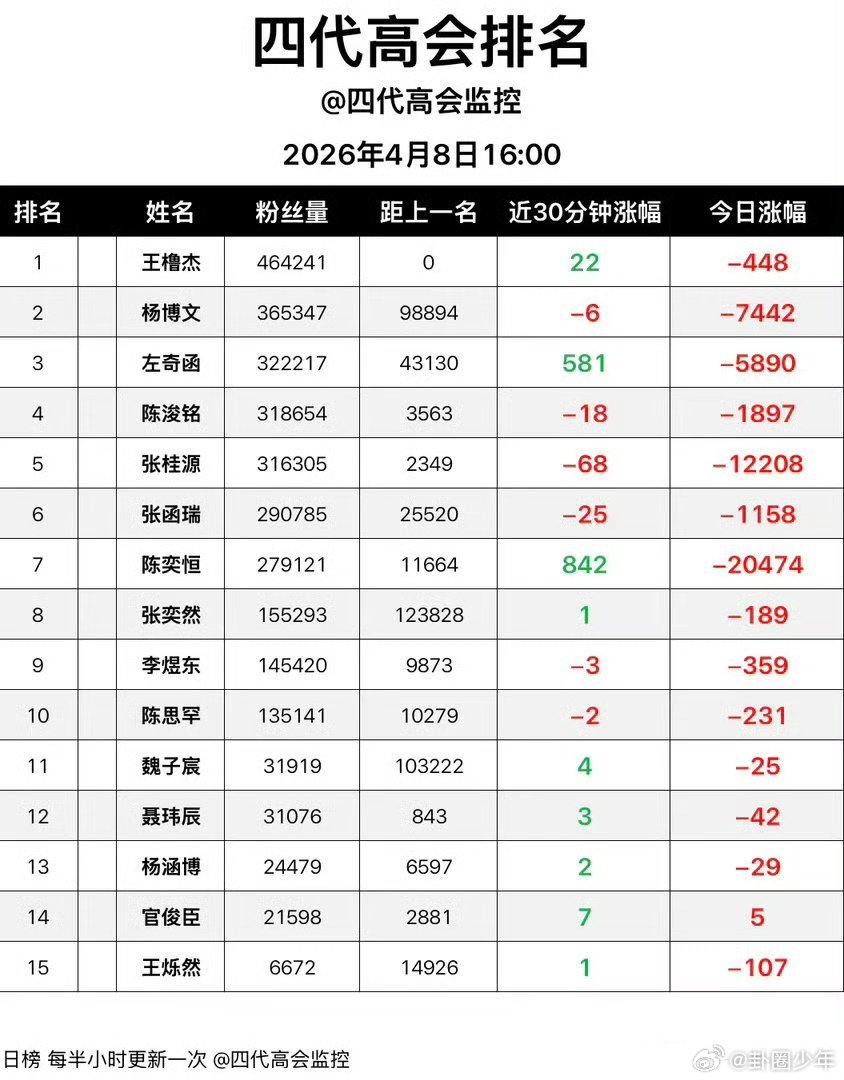 TF四代高会关闭粉丝数前的排名TF四代高会关闭粉丝数前的最终排名公布，王橹杰位列