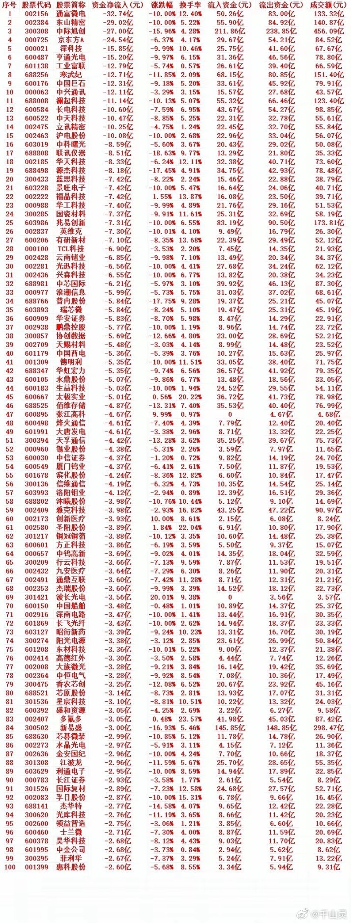 7月28号周二收盘，主力趁高位大幅卖出的个股名单（前100）1 002156 通