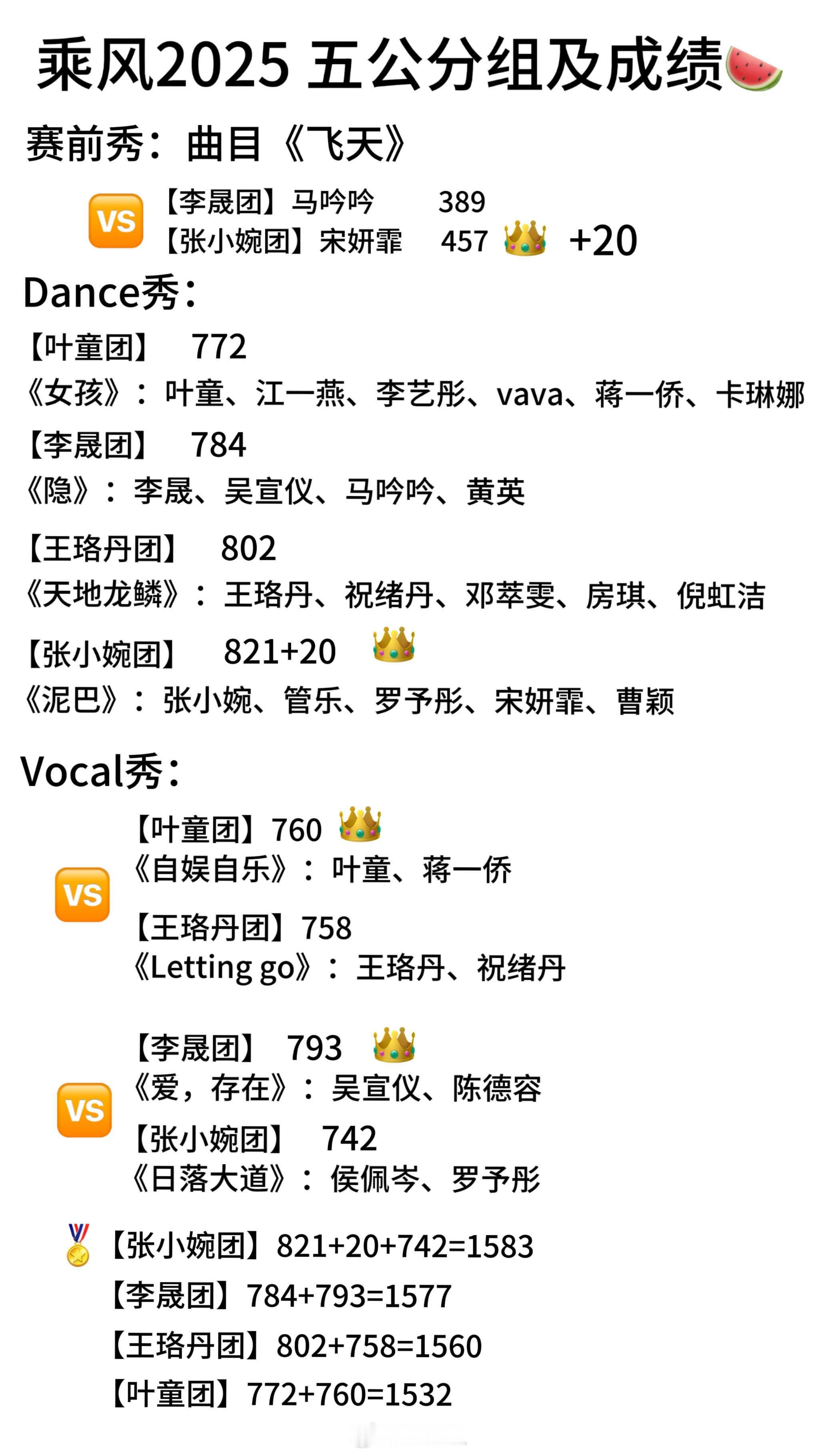乘风2025[超话]乘风2025 五公分组及结果🍉P2:吴宣仪和陈德容《爱存在