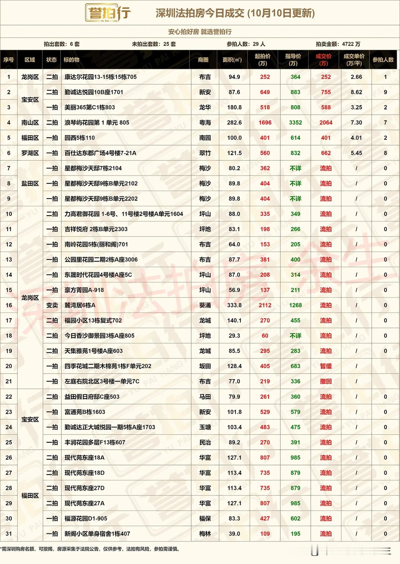 深圳法拍房：10.10成交，现代苑6折拍卖~
1、开拍31套，成交6套，流拍23