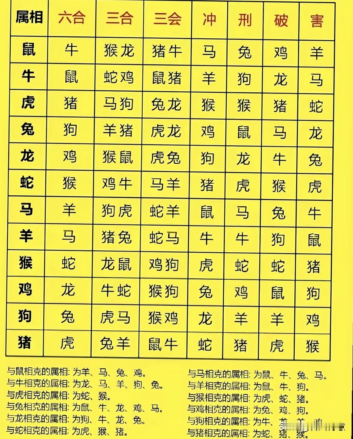 十二生肖相冲相害图，揭秘生肖间的神秘关系！