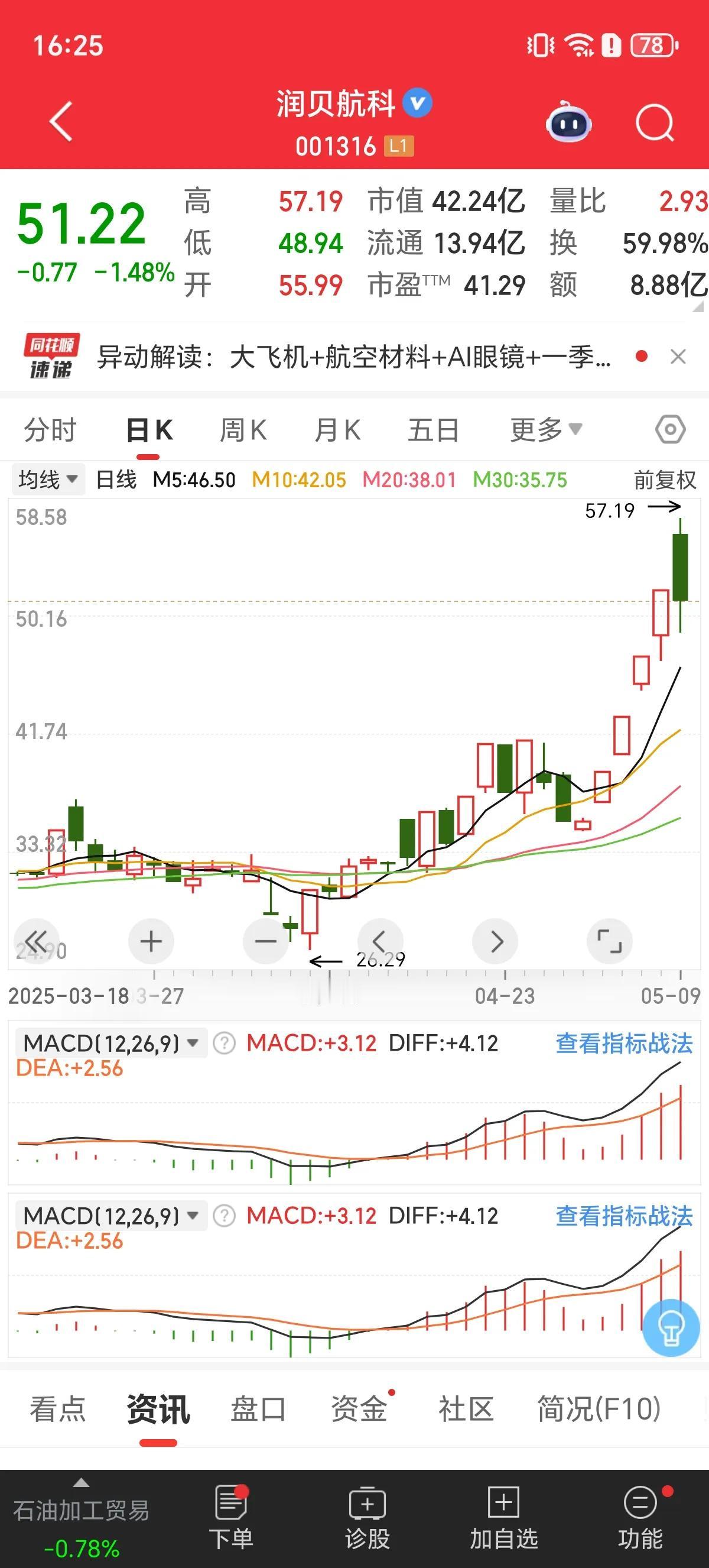 今天A股高标股密集大面，润贝航科5板涨停被砸11CM大面，中超控股5板涨停被砸1