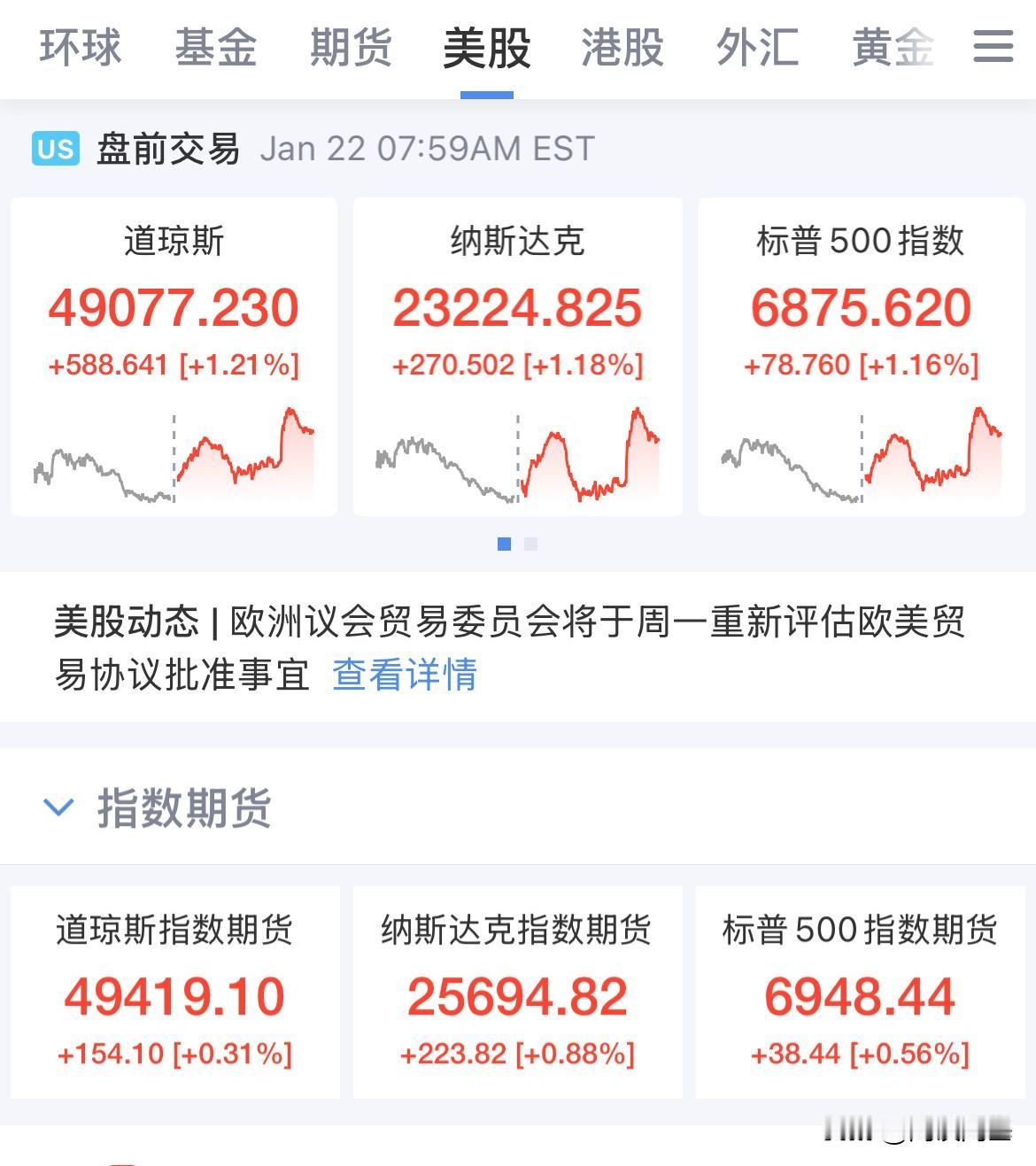 TACO交易再现，美股盘前三大指数全线上涨，纳指期货涨幅0.8%，撤回了欧盟关税