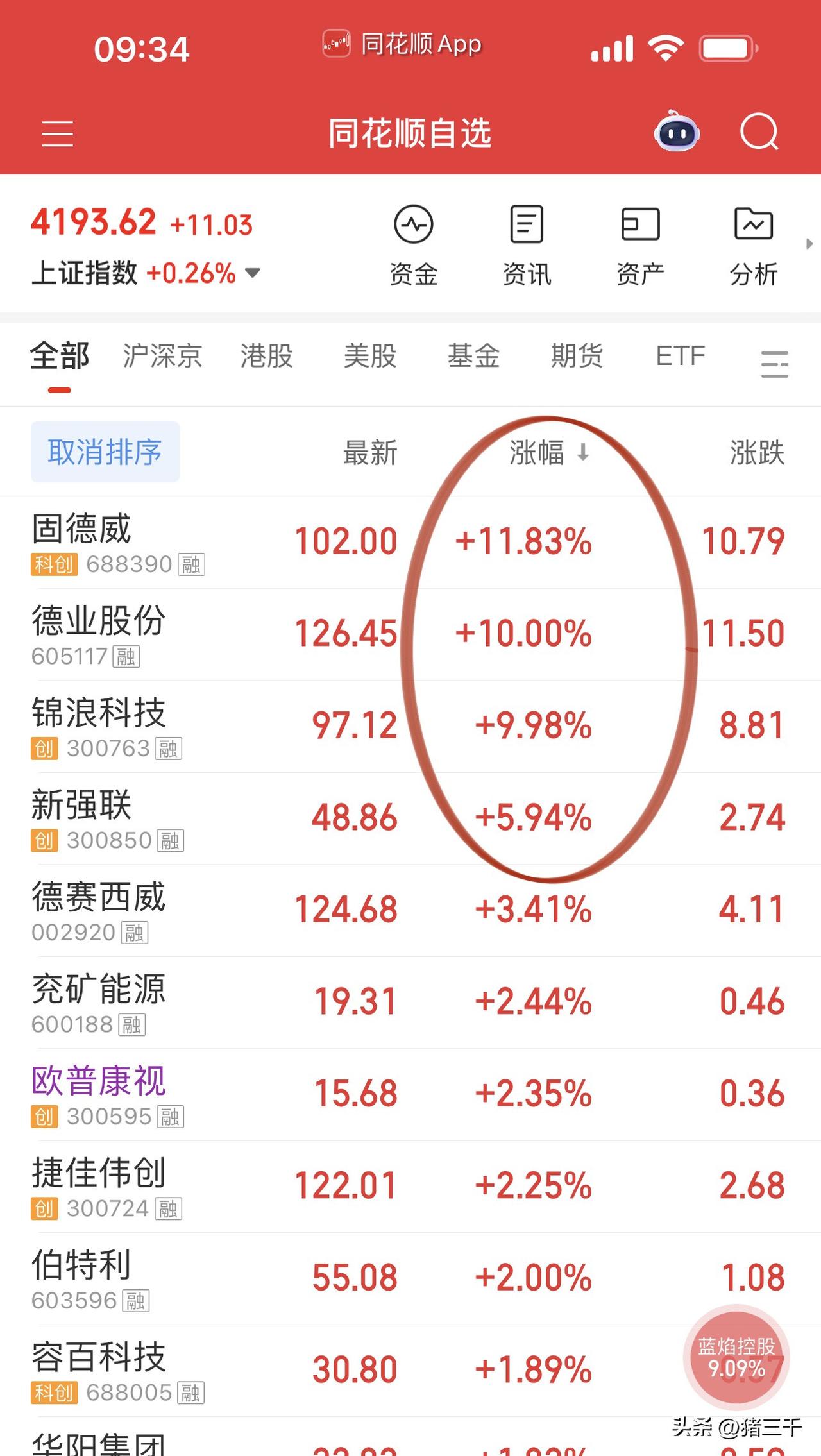 光伏储能太厉害了！
光伏逆变器三杰：
德业股份、锦浪科技、固德威开盘就高潮迭起；