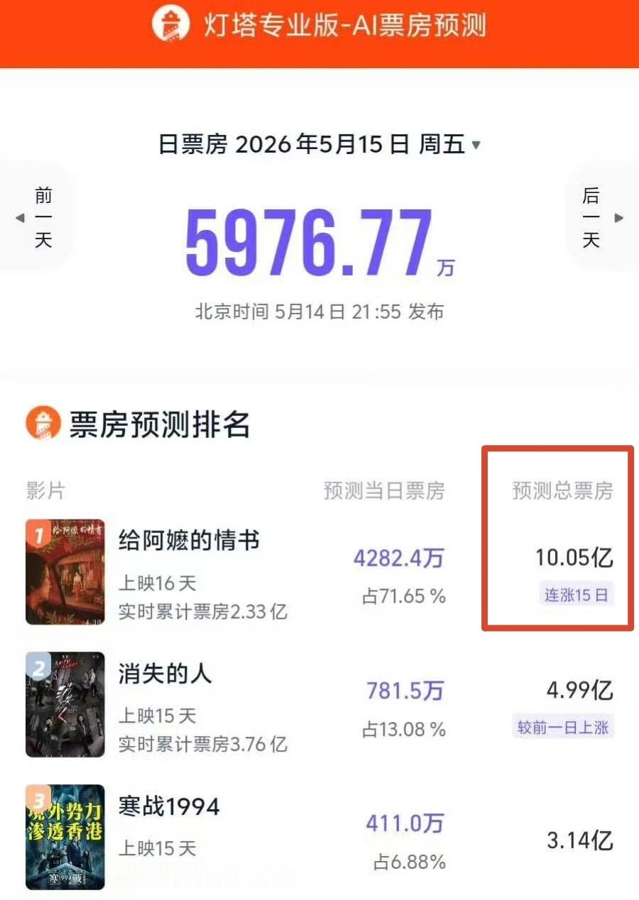 天哪，《给阿嬷的情书》预测已经要到10亿了.....谁能想到，中国影史制作宣发成