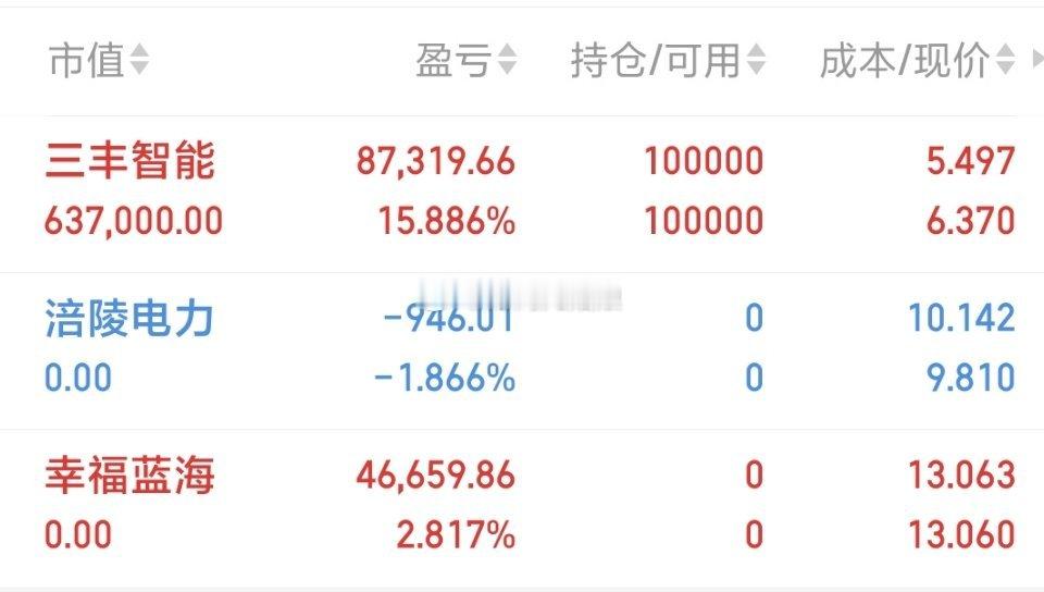 500万本金，目标1年做到3000万，1年翻六倍，欢迎各位前来验证！（第106天